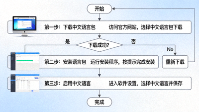 流程图展示从下载到启用中文语言包的完整过程