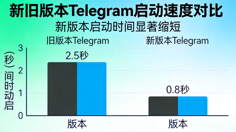 新旧版本Telegram启动速度对比图表，显示新版本启动时间显著缩短